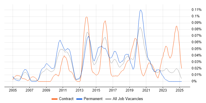 Job vacancy trend for Test Automation Manager in the North of England