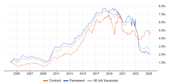 Job vacancy trend for Test Automation in the North of England Job vacancy trend for Test Automation in the North of England