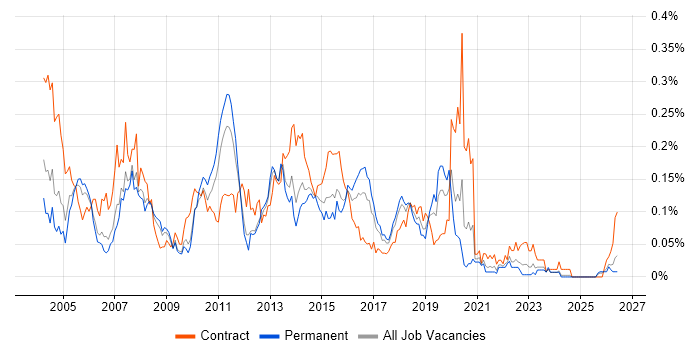 Test Consultant job vacancy trend in the North of England