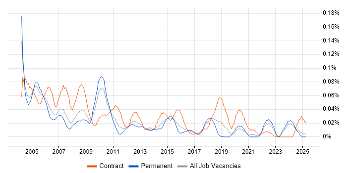 Job vacancy trend for Test Coordinator in the North of England