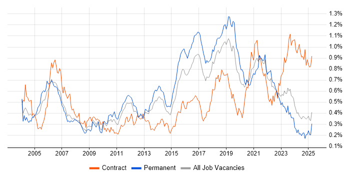 Job vacancy trend for Test Engineer in the North of England Job vacancy trend for Test Engineer in the North of England