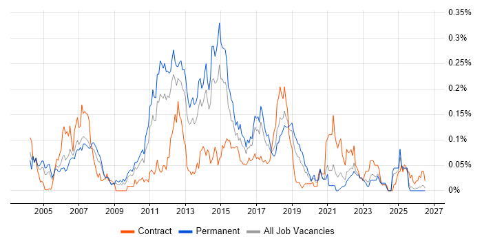 Test Harness job vacancy trend in the North of England