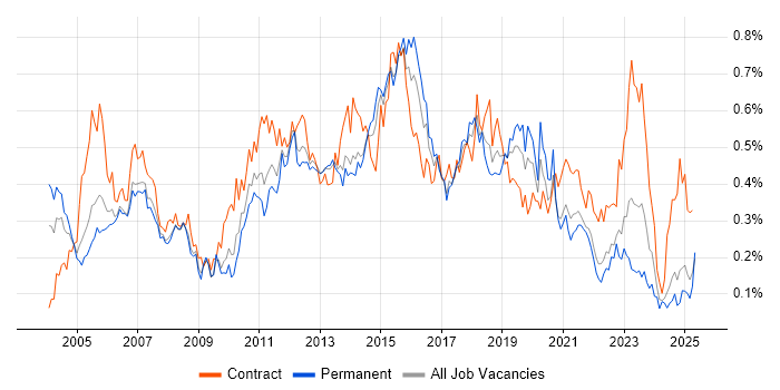 Job vacancy trend for Test Leader in the North of England