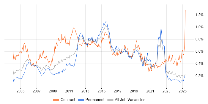 Job vacancy trend for Test Management in the North of England Job vacancy trend for Test Management in the North of England
