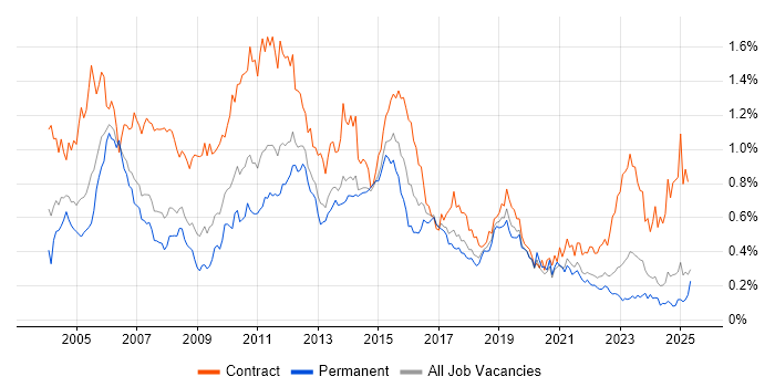 Job vacancy trend for Test Manager in the North of England Job vacancy trend for Test Manager in the North of England