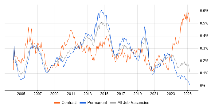 Job vacancy trend for Test Planning in the North of England
