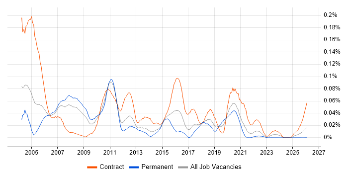 Test Specialist job vacancy trend in the North of England