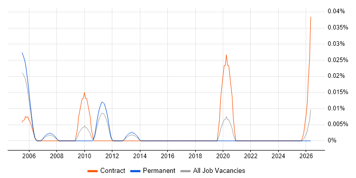 Test Strategy Consultant job vacancy trend in the North of England