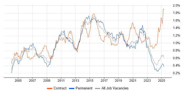 Job vacancy trend for Test Strategy in the North of England
