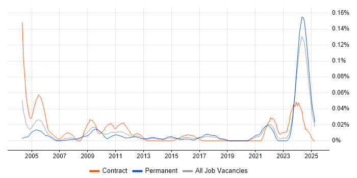 Job vacancy trend for Test Technician in the North of England Job vacancy trend for Test Technician in the North of England