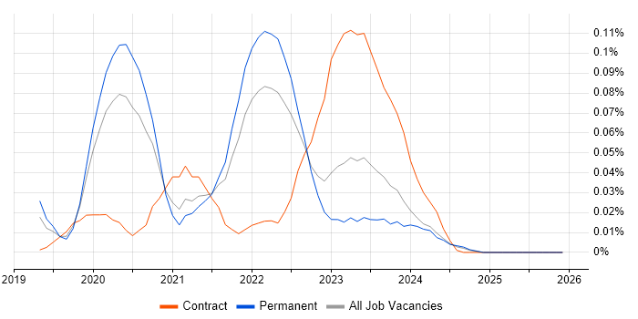 TestCafe job vacancy trend in the North of England