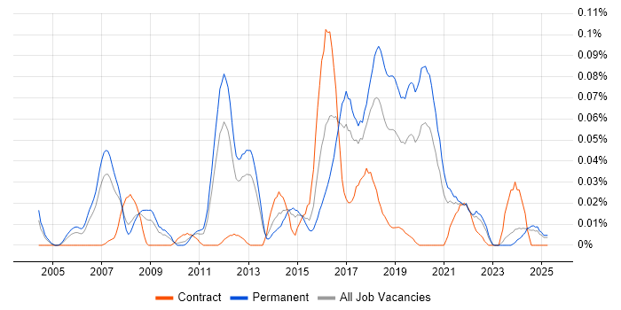 Job vacancy trend for TestComplete in the North of England Job vacancy trend for TestComplete in the North of England