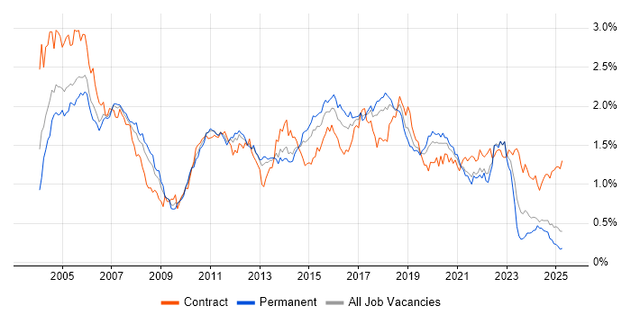 Job vacancy trend for Tester in the North of England