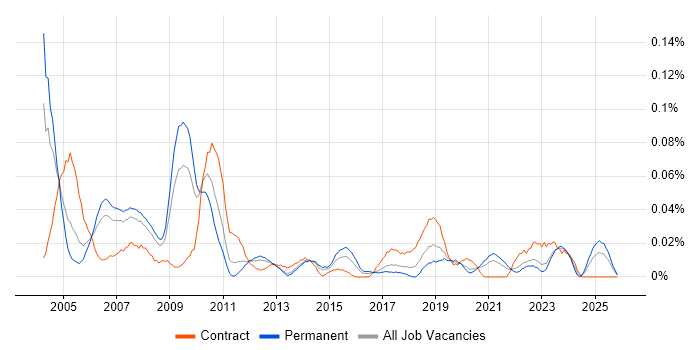 Testing Analyst job vacancy trend in the North of England