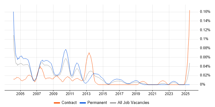 Job vacancy trend for Testing Consultant in the North of England
