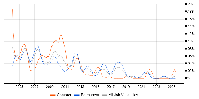 Job vacancy trend for Testing Manager in the North of England