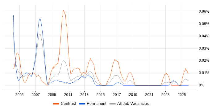 Testing Project Manager job vacancy trend in the North of England