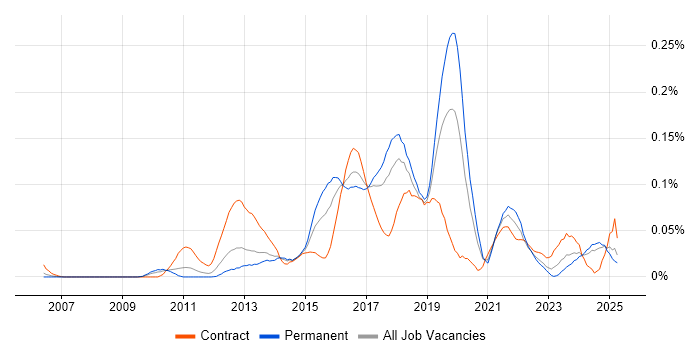 Job vacancy trend for TestNG in the North of England Job vacancy trend for TestNG in the North of England