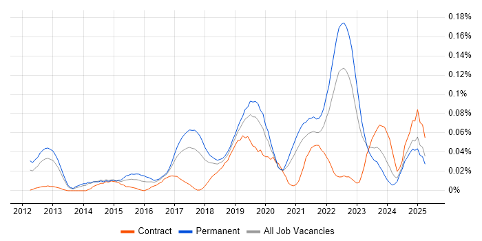 Job vacancy trend for TestRail in the North of England Job vacancy trend for TestRail in the North of England
