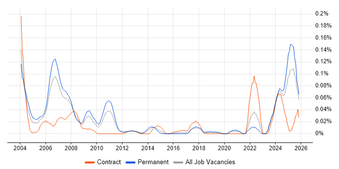 TETRA job vacancy trend in the North of England
