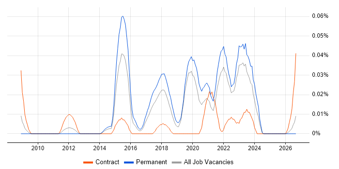 Text Analytics job vacancy trend in the North of England