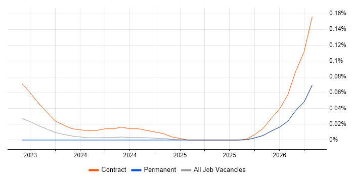 Textract job vacancy trend in the North of England