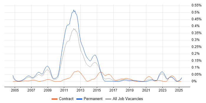 Job vacancy trend for Thales in the North of England Job vacancy trend for Thales in the North of England