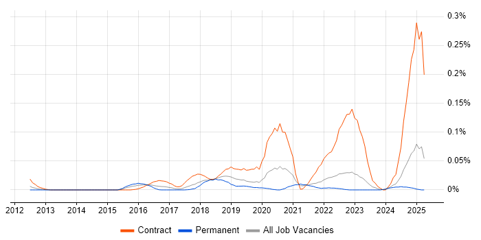 Job vacancy trend for The Twelve-Factor App in the North of England
