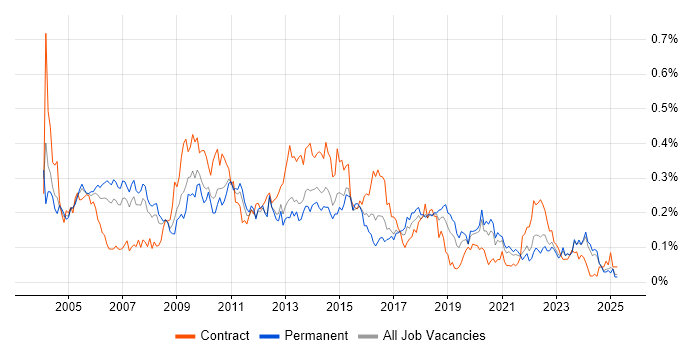 Job vacancy trend for Thin Client in the North of England