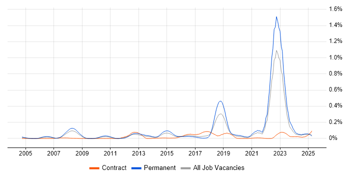 Job vacancy trend for Threat Analysis in the North of England