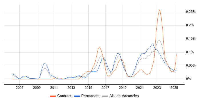 Job vacancy trend for Threat and Vulnerability Management in the North of England Job vacancy trend for Threat and Vulnerability Management in the North of England
