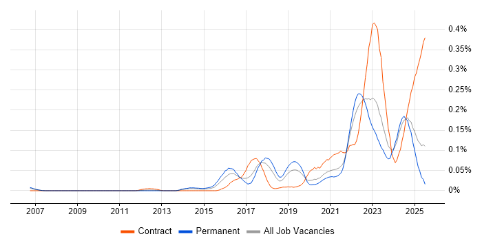 Job vacancy trend for Threat Detection in the North of England Job vacancy trend for Threat Detection in the North of England