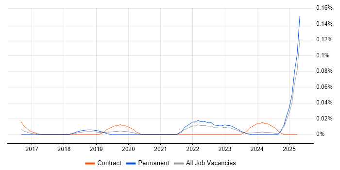 Job vacancy trend for Threat Hunter in the North of England Job vacancy trend for Threat Hunter in the North of England