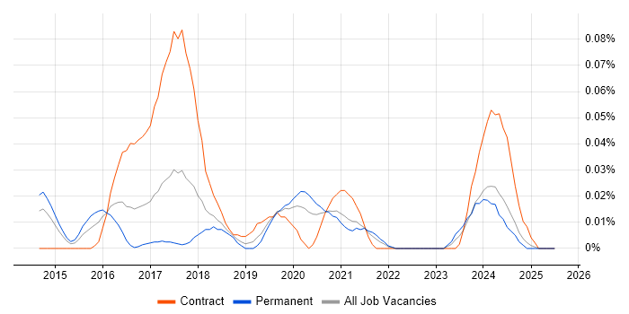 Job vacancy trend for Threat Intelligence Analyst in the North of England Job vacancy trend for Threat Intelligence Analyst in the North of England