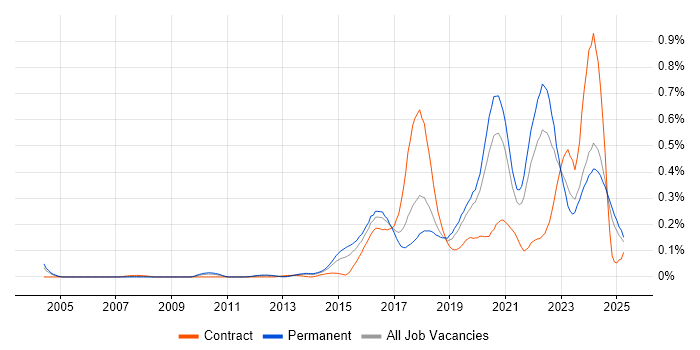 Job vacancy trend for Threat Intelligence in the North of England Job vacancy trend for Threat Intelligence in the North of England