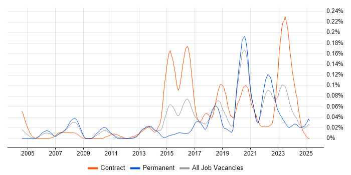 Job vacancy trend for Threat Management in the North of England Job vacancy trend for Threat Management in the North of England
