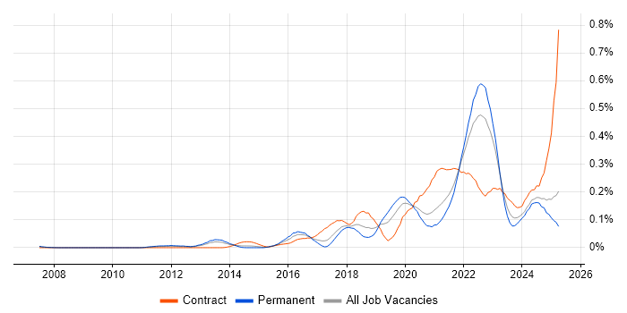 Job vacancy trend for Threat Modelling in the North of England