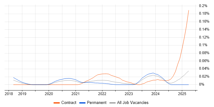 Job vacancy trend for Thycotic in the North of England