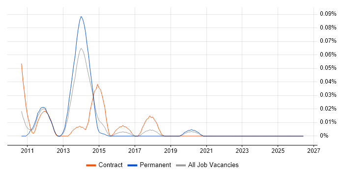 TIBCO ActiveMatrix job vacancy trend in the North of England
