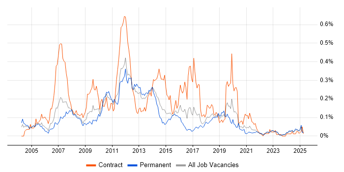 Job vacancy trend for TIBCO in the North of England
