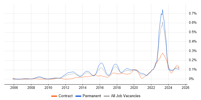 Job vacancy trend for Ticket Management in the North of England Job vacancy trend for Ticket Management in the North of England