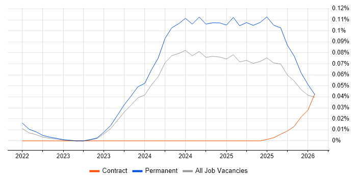 TikTok job vacancy trend in the North of England