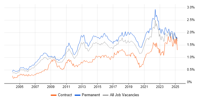 Job vacancy trend for Time Management in the North of England Job vacancy trend for Time Management in the North of England
