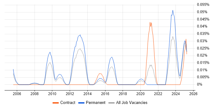 Job vacancy trend for Time Series Forecasting in the North of England Job vacancy trend for Time Series Forecasting in the North of England