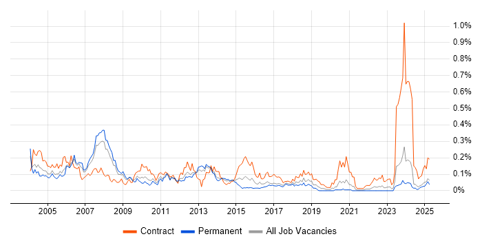 Job vacancy trend for Time Sharing Option in the North of England Job vacancy trend for Time Sharing Option in the North of England