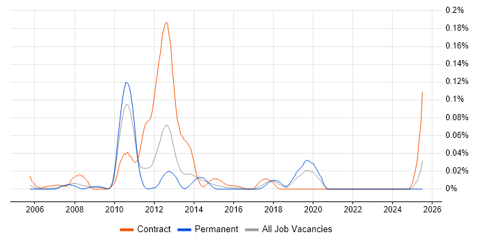 Job vacancy trend for Tivoli Directory Server in the North of England