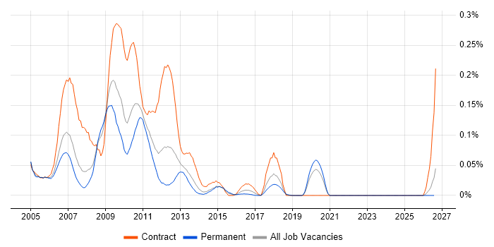 Tivoli Monitoring job vacancy trend in the North of England