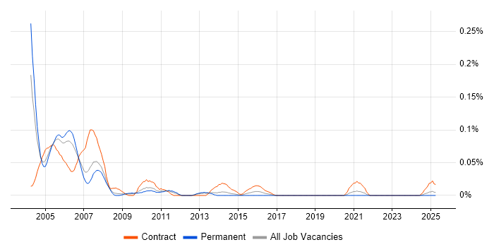 Job vacancy trend for Tivoli NetView in the North of England Job vacancy trend for Tivoli NetView in the North of England