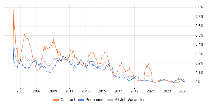 Job vacancy trend for Toad in the North of England Job vacancy trend for Toad in the North of England