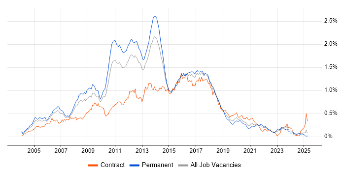 Job vacancy trend for Tomcat in the North of England Job vacancy trend for Tomcat in the North of England